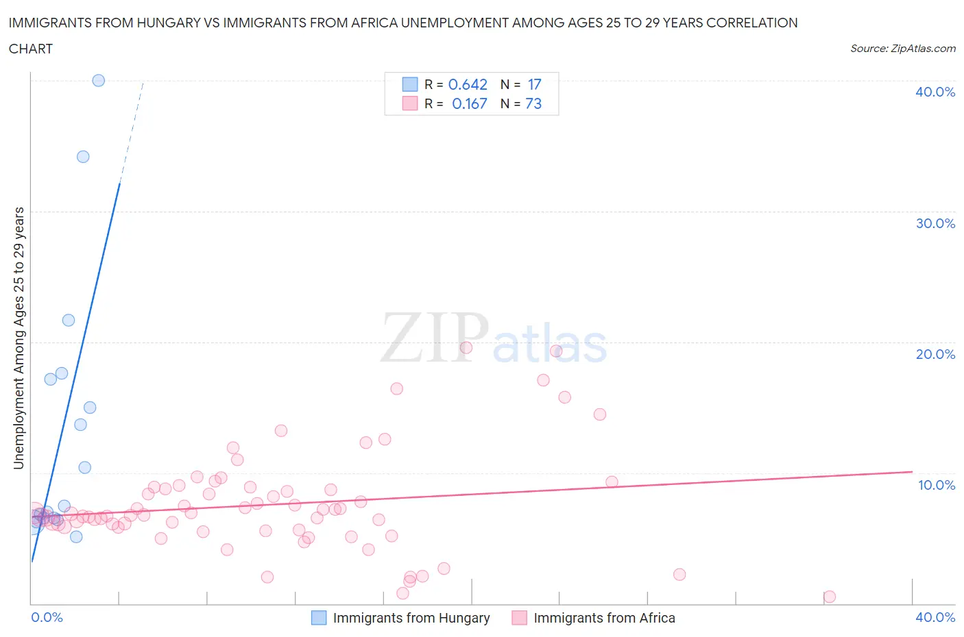 Immigrants from Hungary vs Immigrants from Africa Unemployment Among Ages 25 to 29 years