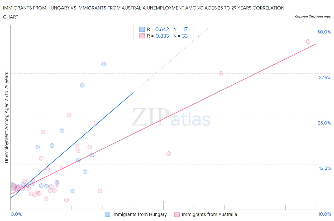 Immigrants from Hungary vs Immigrants from Australia Unemployment Among Ages 25 to 29 years