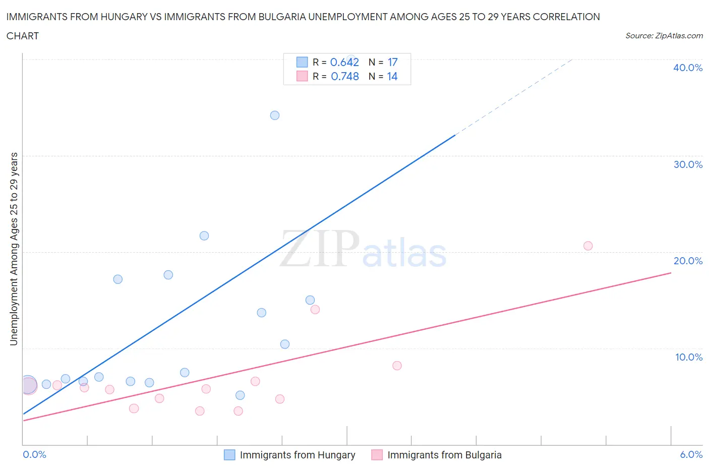 Immigrants from Hungary vs Immigrants from Bulgaria Unemployment Among Ages 25 to 29 years