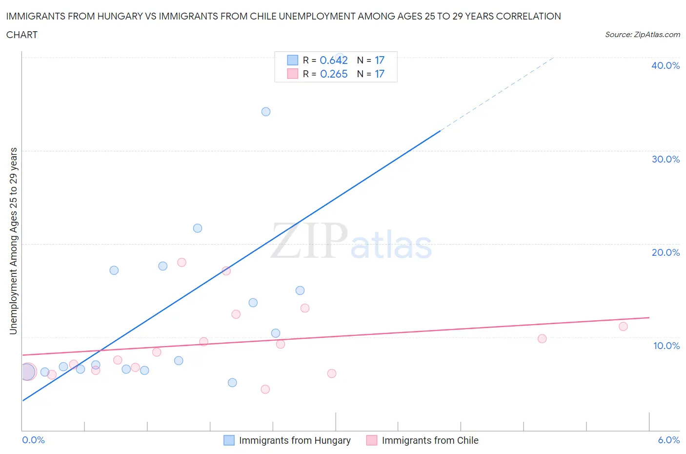 Immigrants from Hungary vs Immigrants from Chile Unemployment Among Ages 25 to 29 years