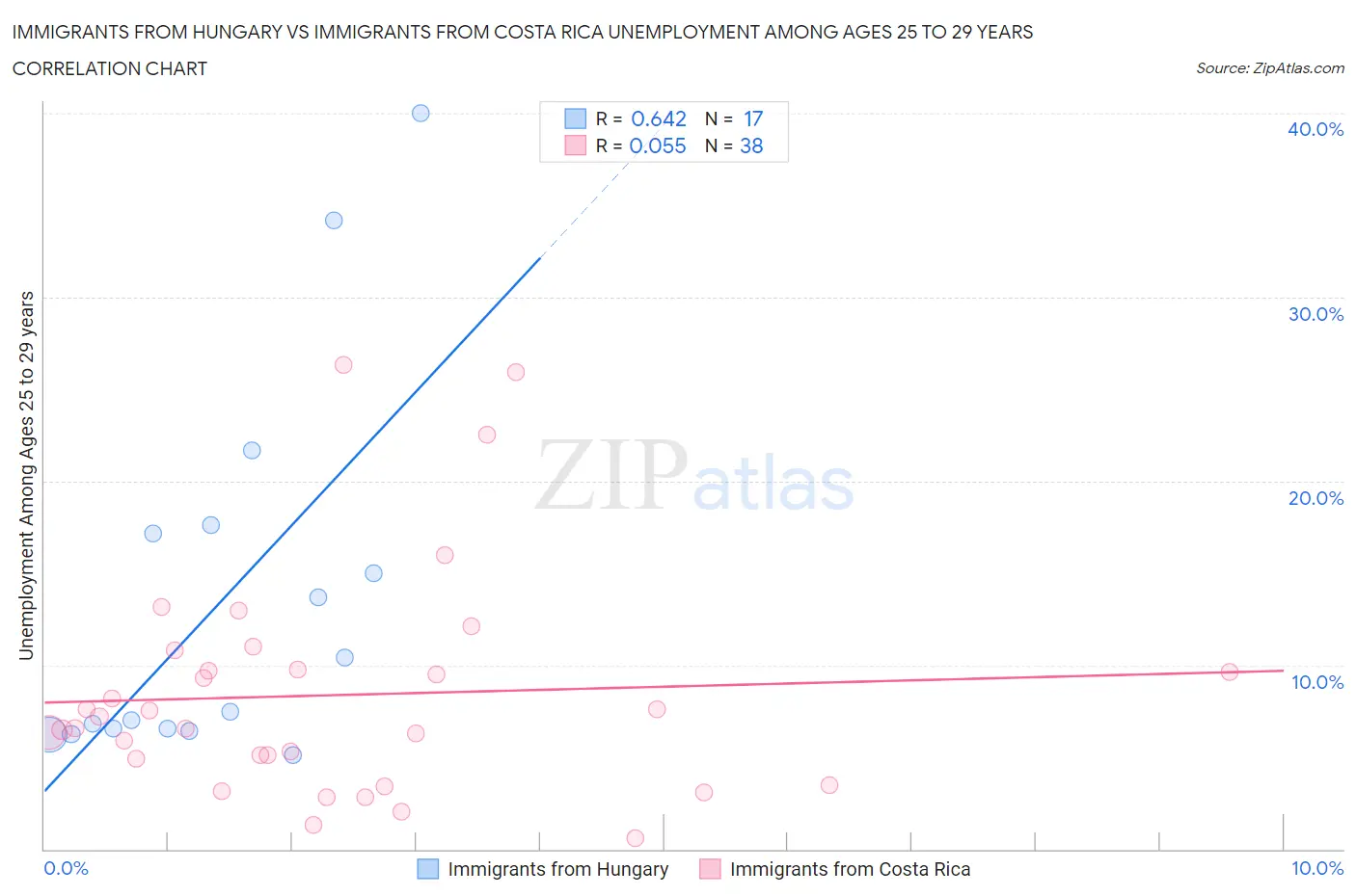 Immigrants from Hungary vs Immigrants from Costa Rica Unemployment Among Ages 25 to 29 years