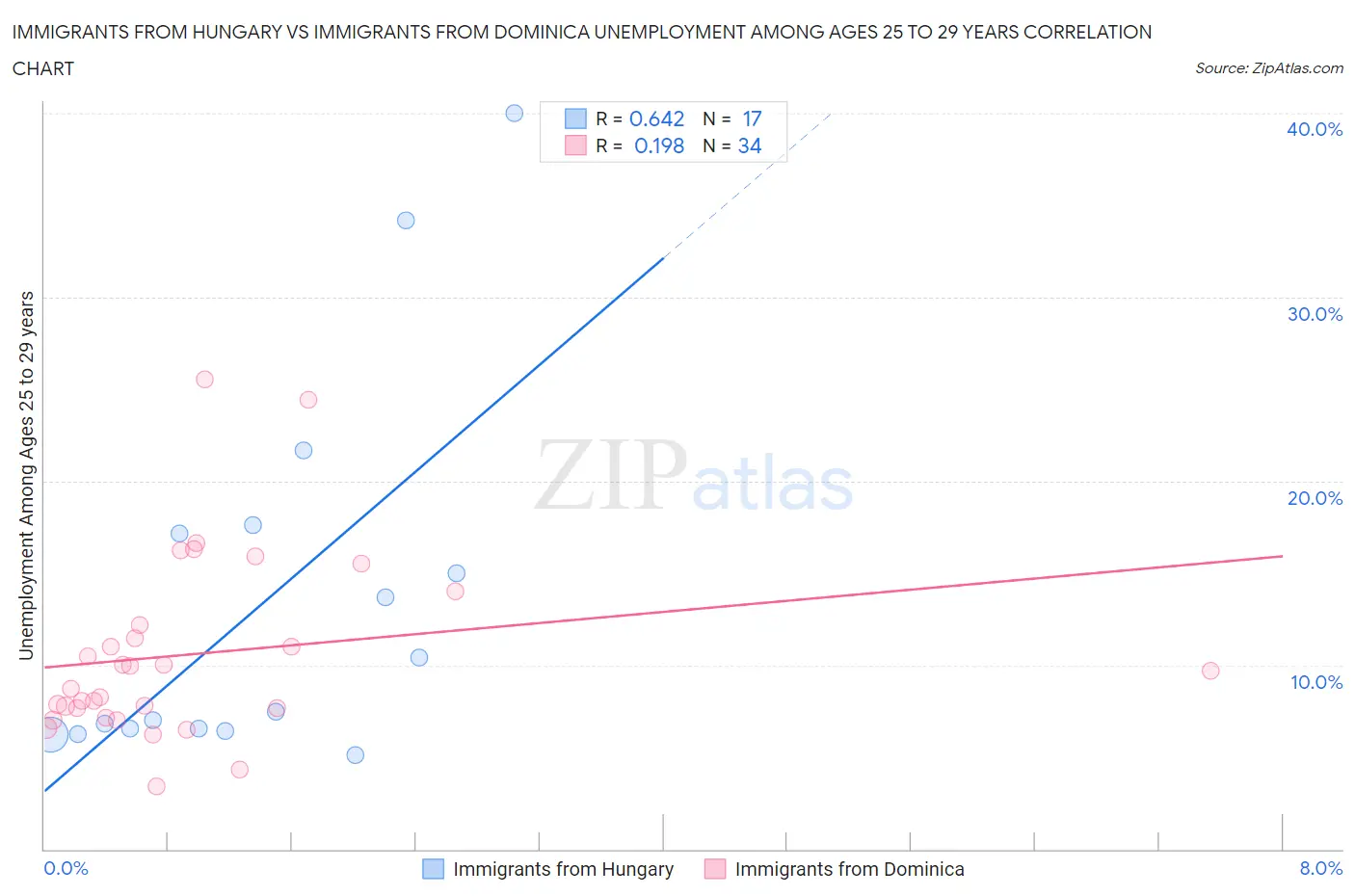 Immigrants from Hungary vs Immigrants from Dominica Unemployment Among Ages 25 to 29 years