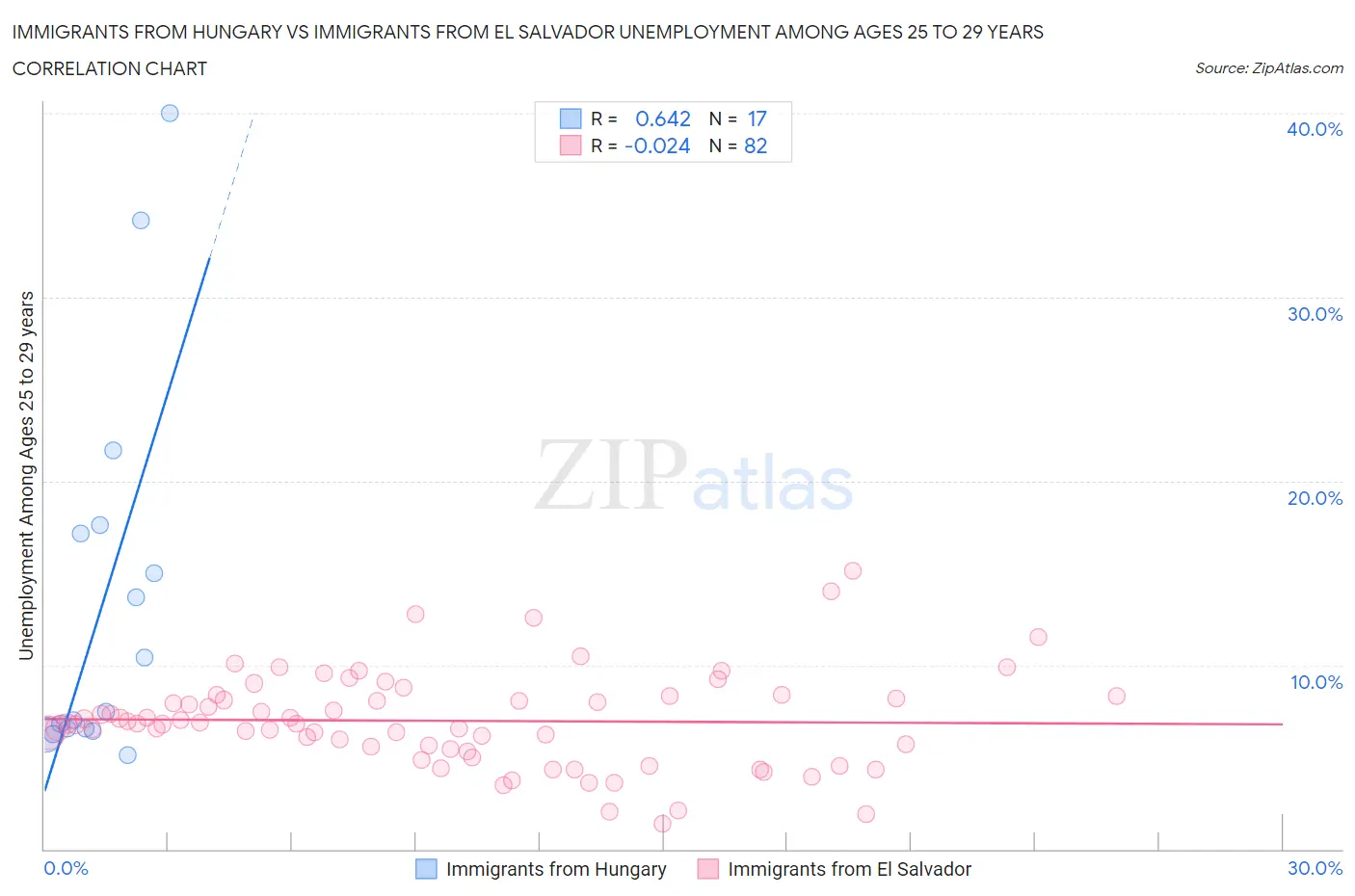 Immigrants from Hungary vs Immigrants from El Salvador Unemployment Among Ages 25 to 29 years
