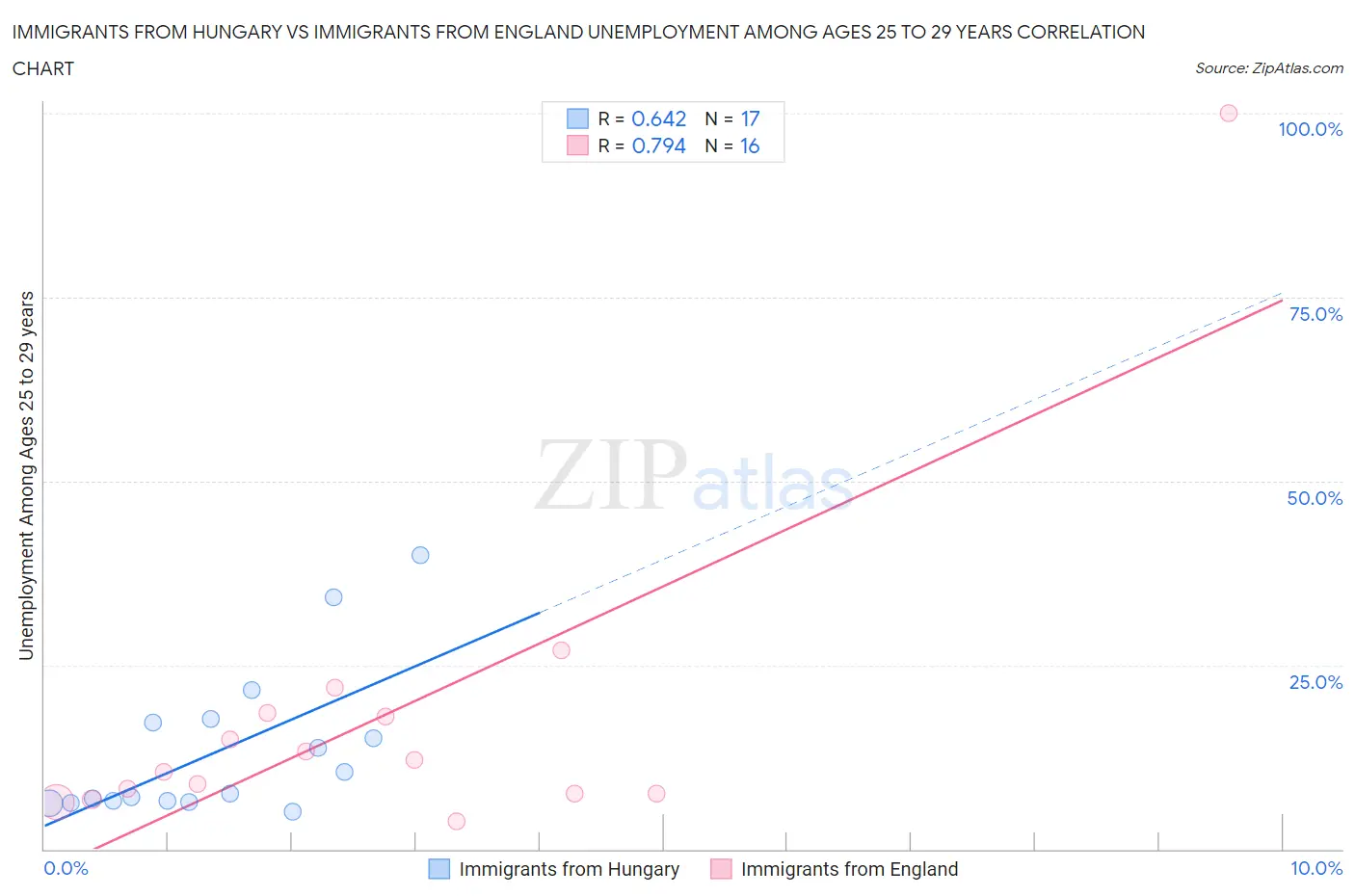 Immigrants from Hungary vs Immigrants from England Unemployment Among Ages 25 to 29 years