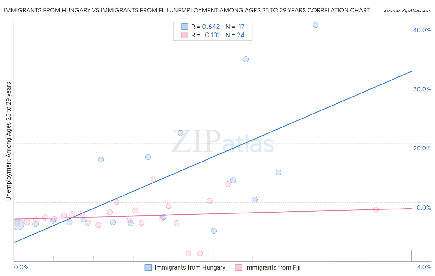 Immigrants from Hungary vs Immigrants from Fiji Unemployment Among Ages 25 to 29 years