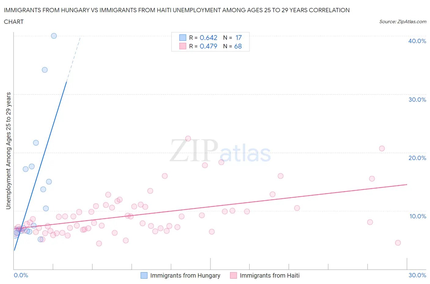 Immigrants from Hungary vs Immigrants from Haiti Unemployment Among Ages 25 to 29 years