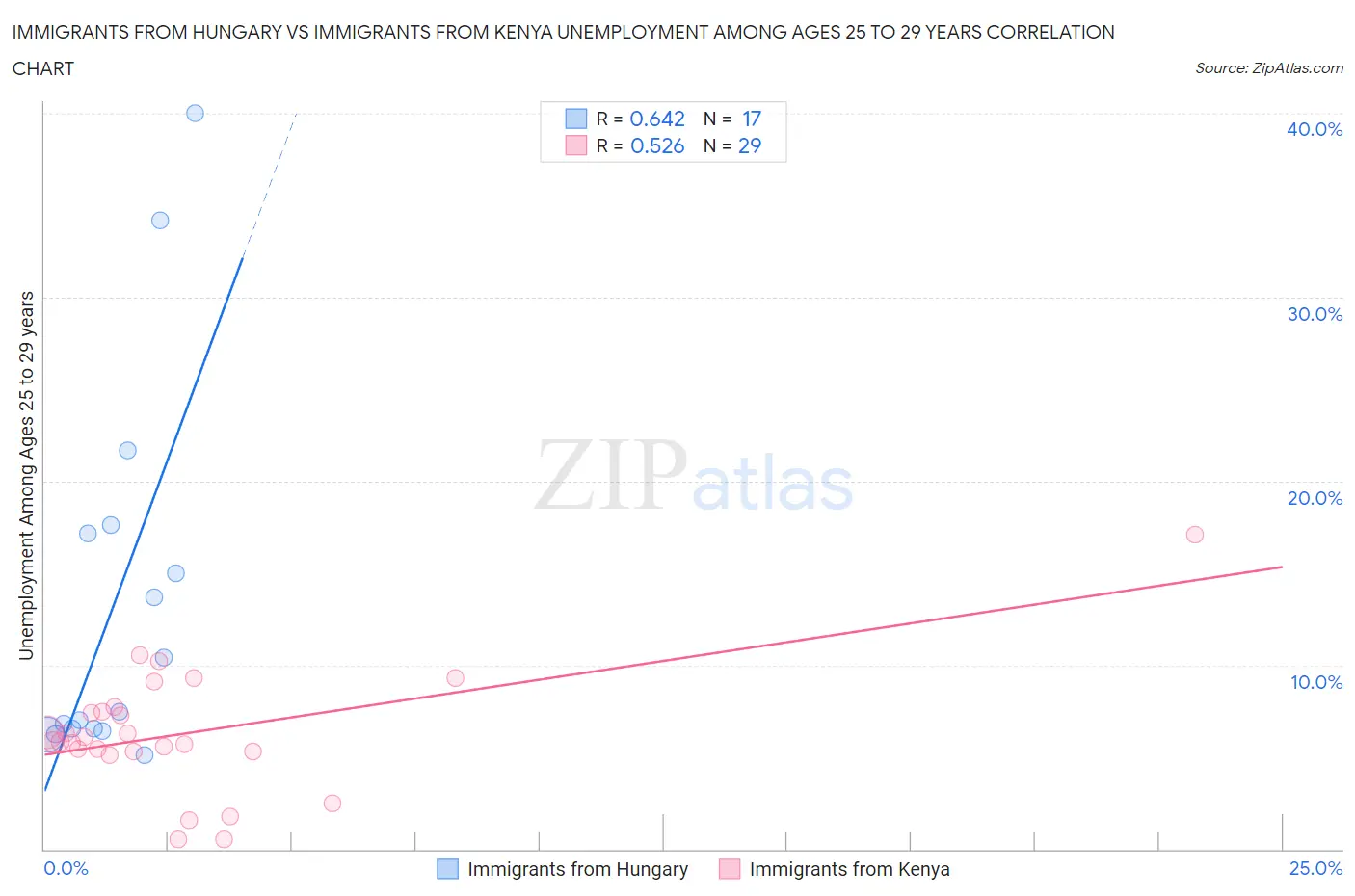 Immigrants from Hungary vs Immigrants from Kenya Unemployment Among Ages 25 to 29 years