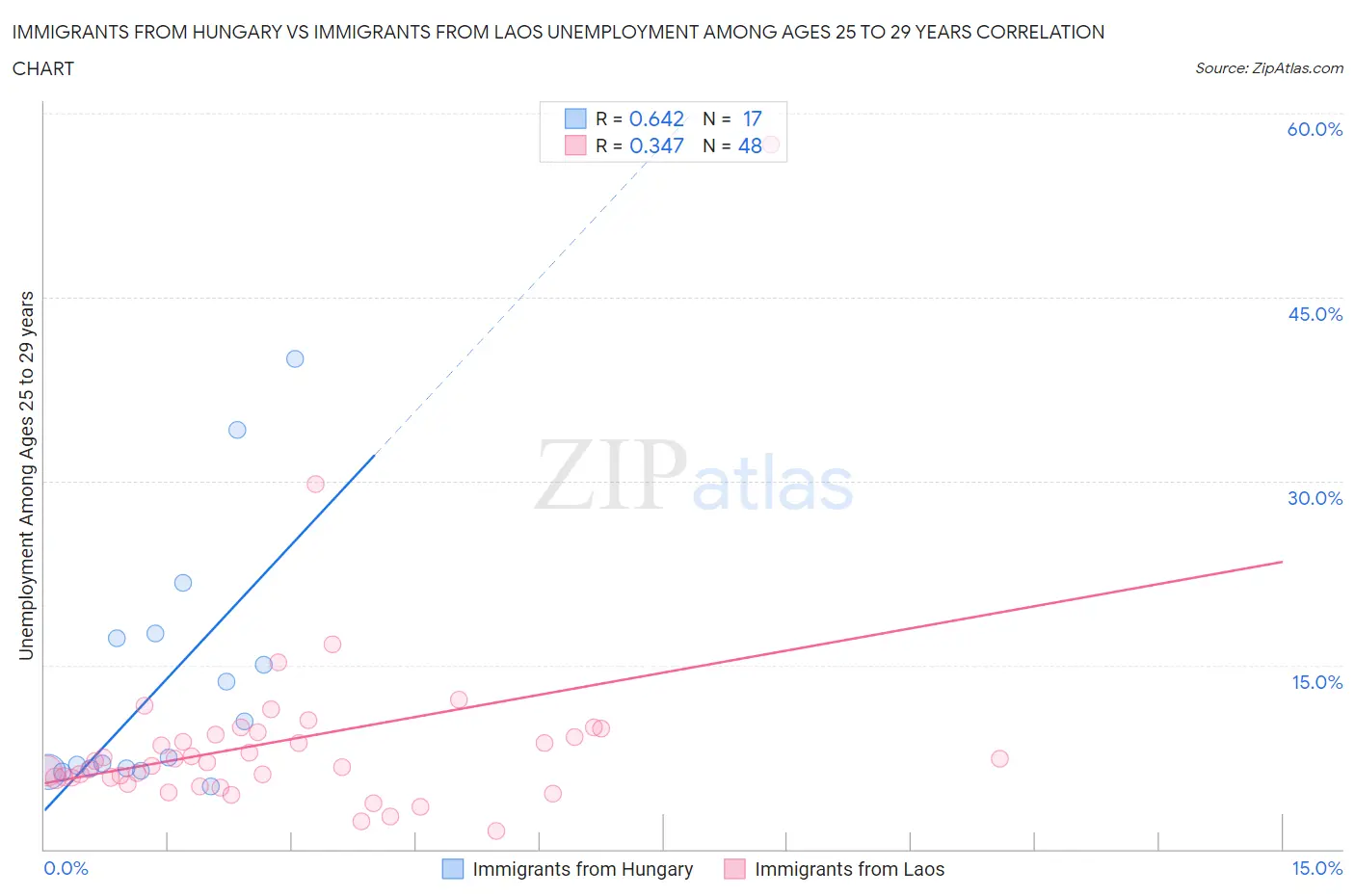 Immigrants from Hungary vs Immigrants from Laos Unemployment Among Ages 25 to 29 years