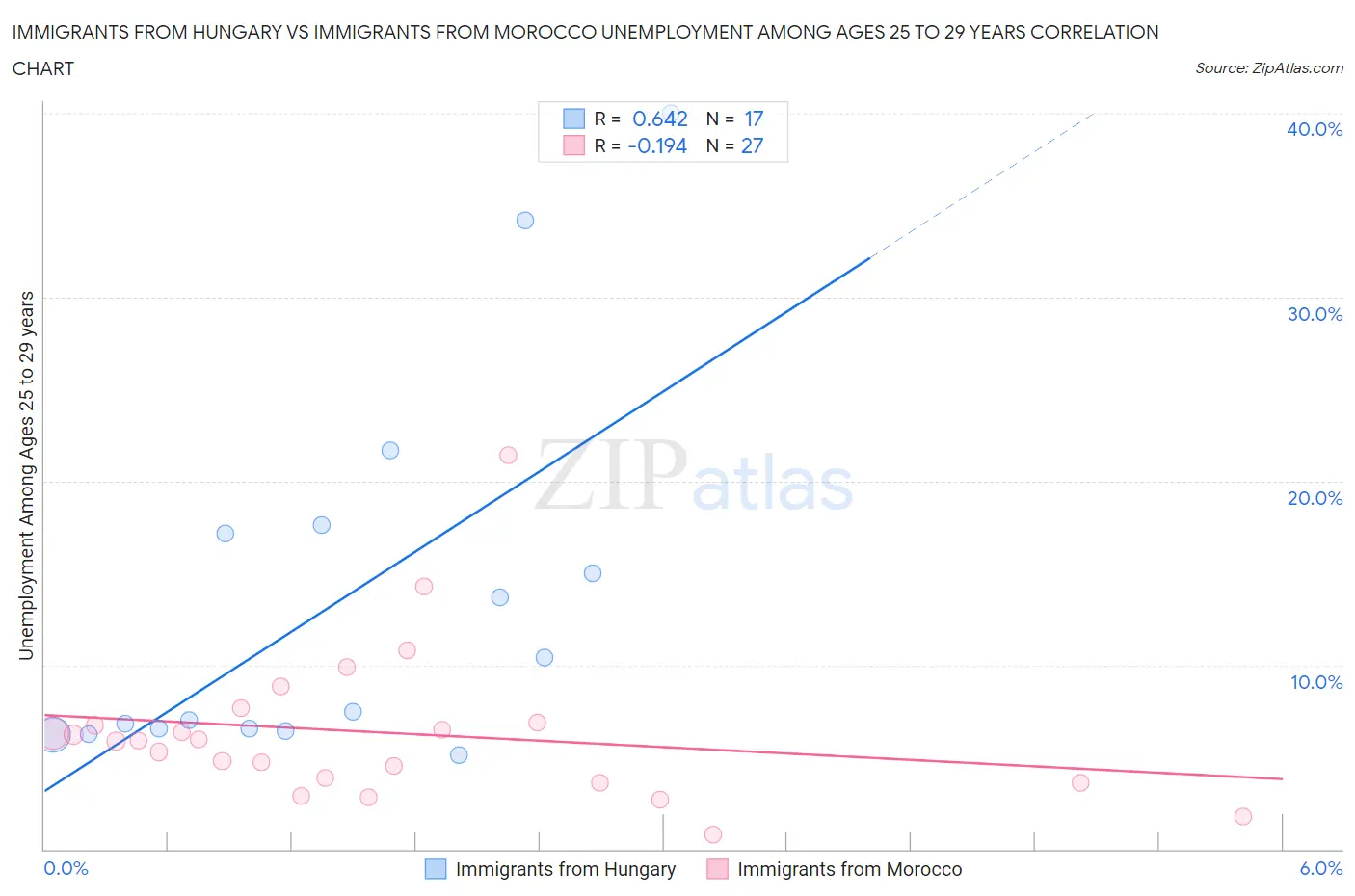 Immigrants from Hungary vs Immigrants from Morocco Unemployment Among Ages 25 to 29 years