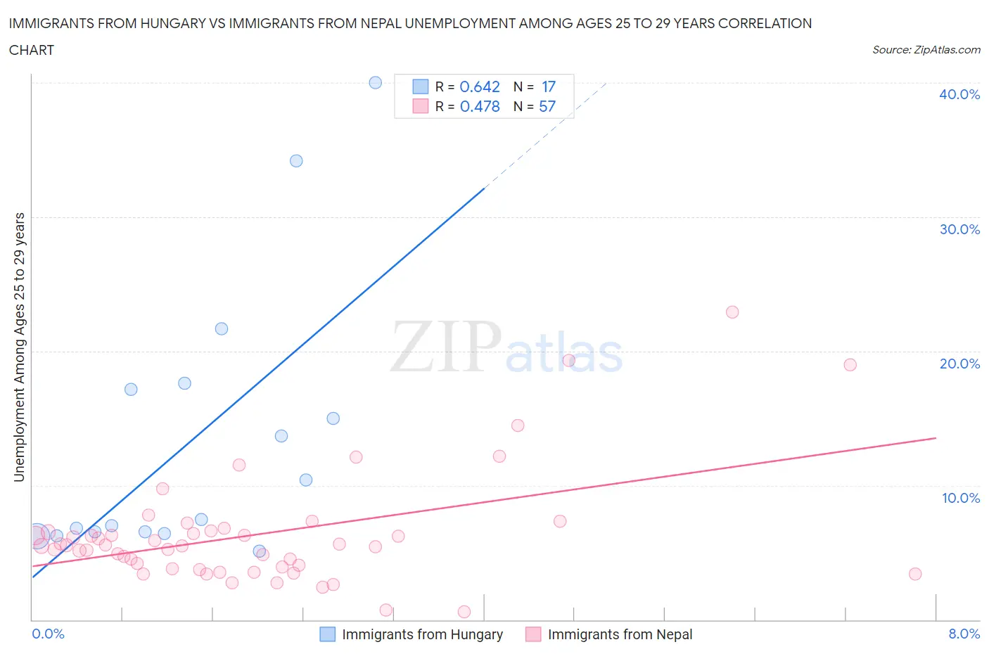 Immigrants from Hungary vs Immigrants from Nepal Unemployment Among Ages 25 to 29 years