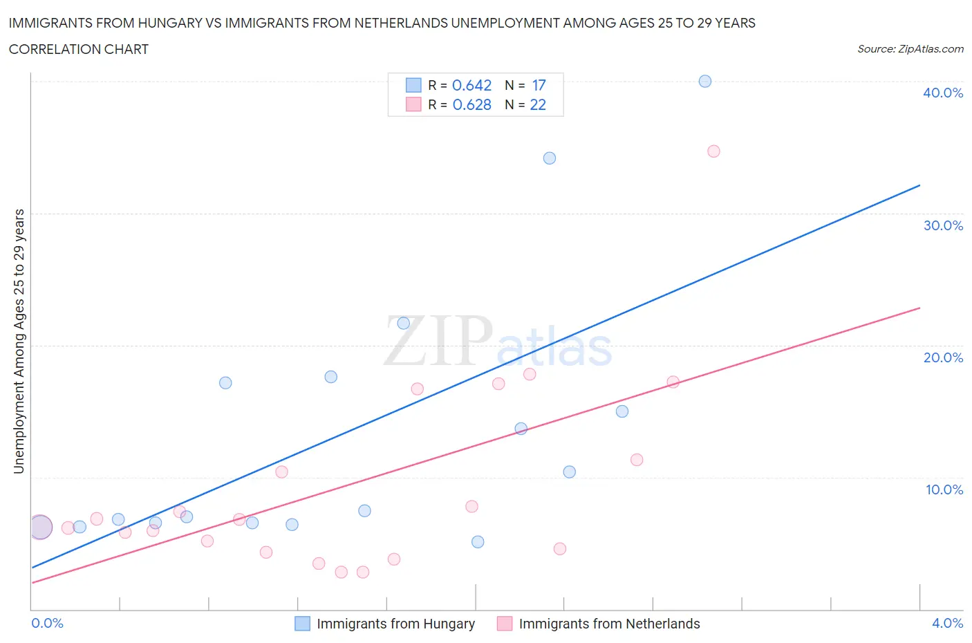 Immigrants from Hungary vs Immigrants from Netherlands Unemployment Among Ages 25 to 29 years
