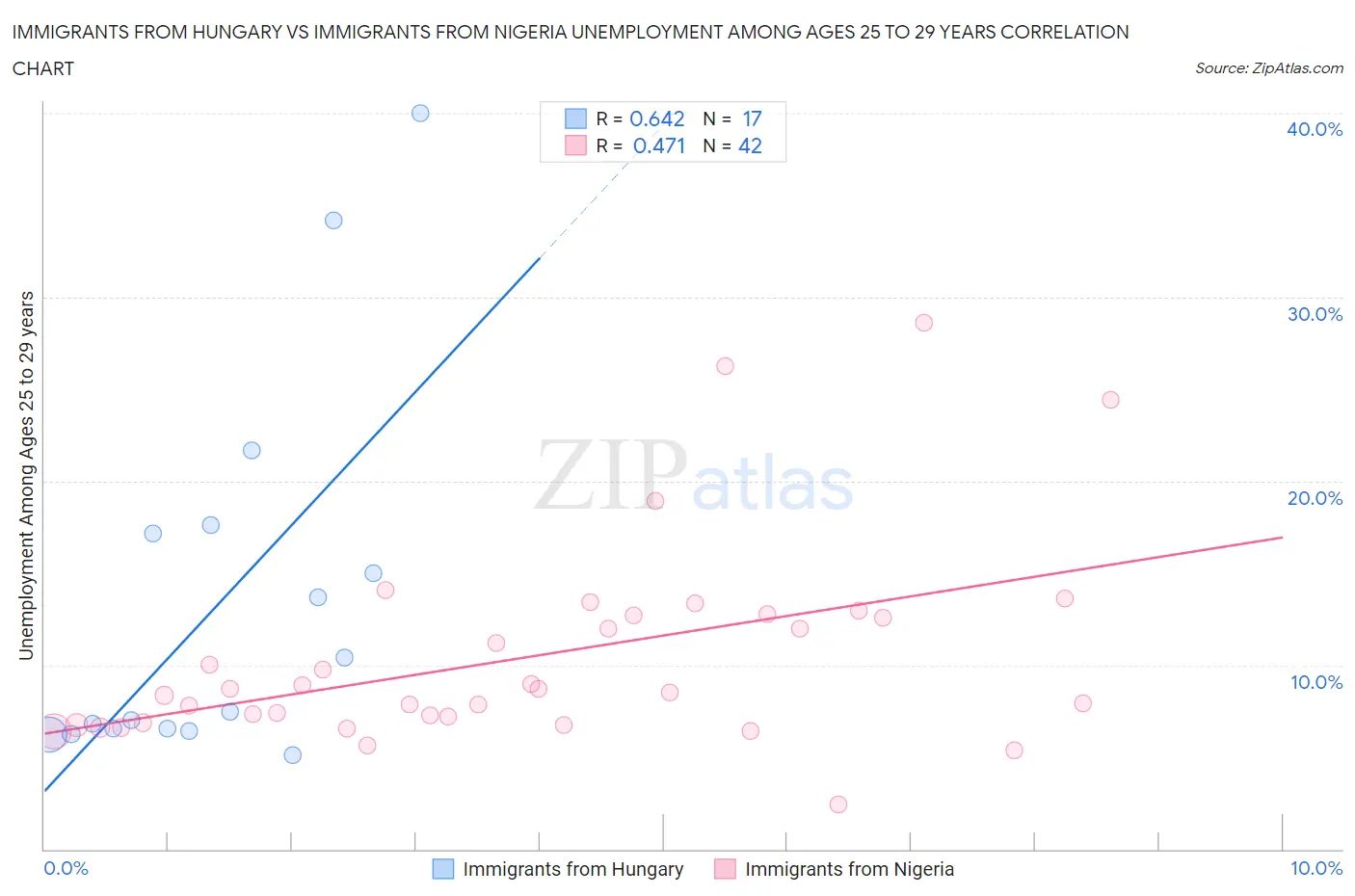 Immigrants from Hungary vs Immigrants from Nigeria Unemployment Among Ages 25 to 29 years