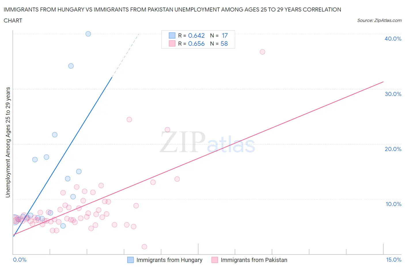 Immigrants from Hungary vs Immigrants from Pakistan Unemployment Among Ages 25 to 29 years