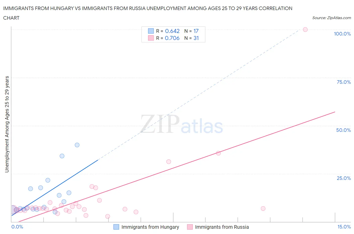 Immigrants from Hungary vs Immigrants from Russia Unemployment Among Ages 25 to 29 years
