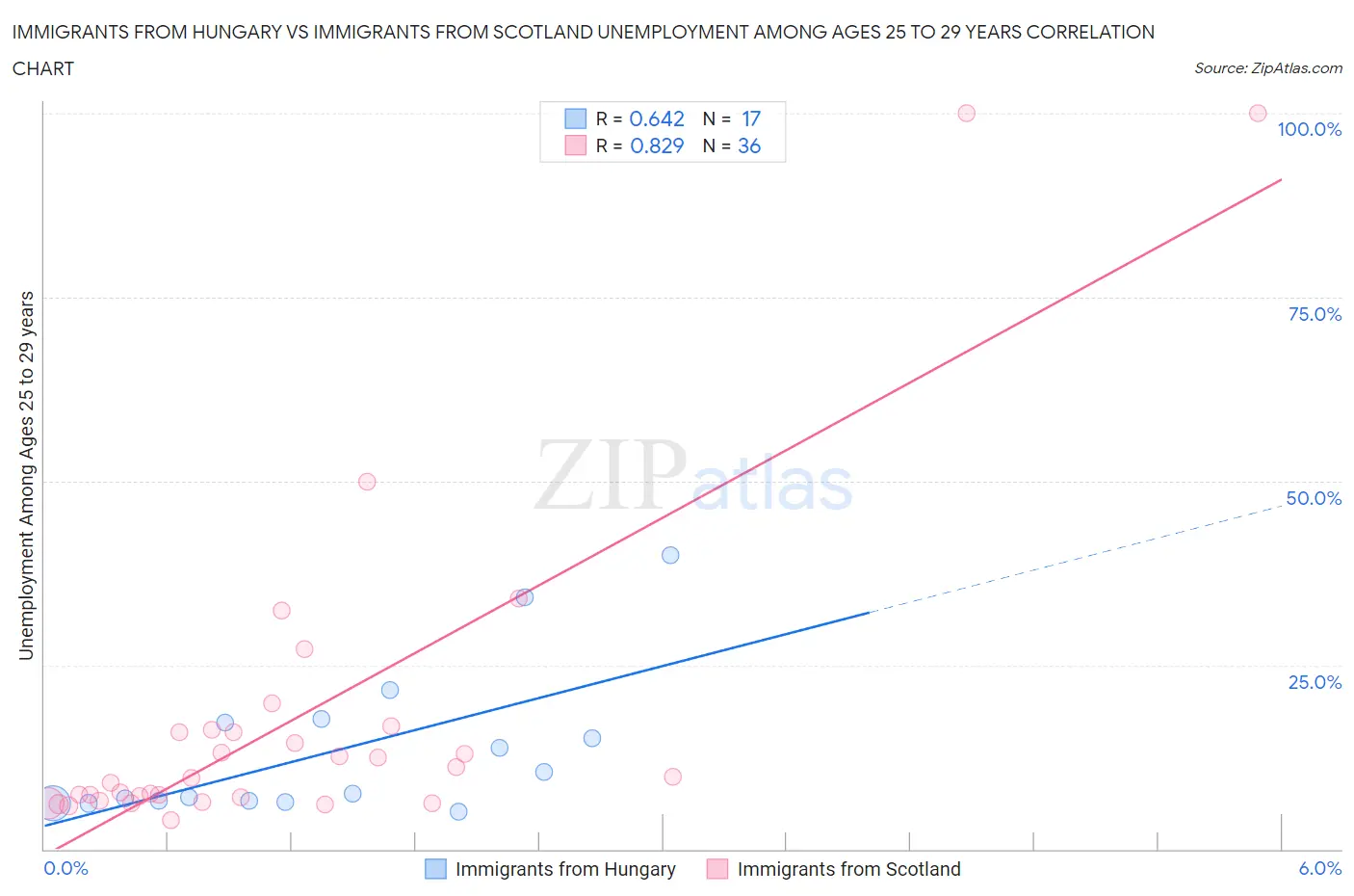Immigrants from Hungary vs Immigrants from Scotland Unemployment Among Ages 25 to 29 years