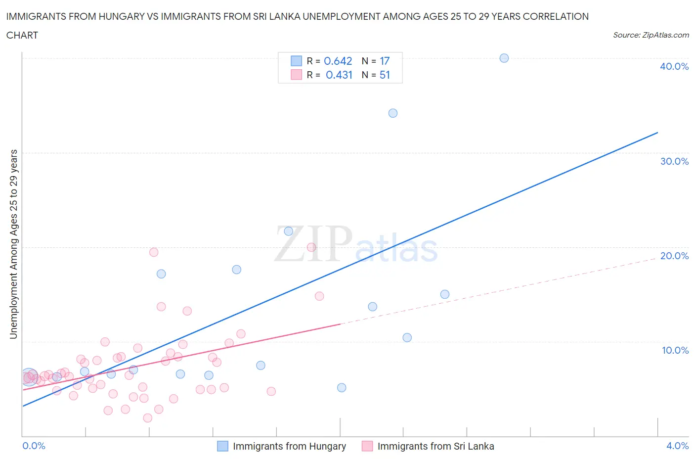 Immigrants from Hungary vs Immigrants from Sri Lanka Unemployment Among Ages 25 to 29 years