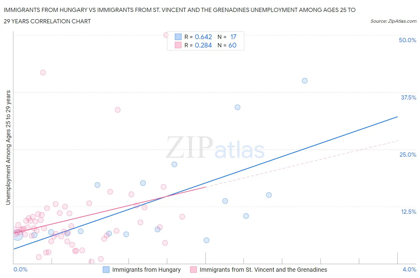 Immigrants from Hungary vs Immigrants from St. Vincent and the Grenadines Unemployment Among Ages 25 to 29 years