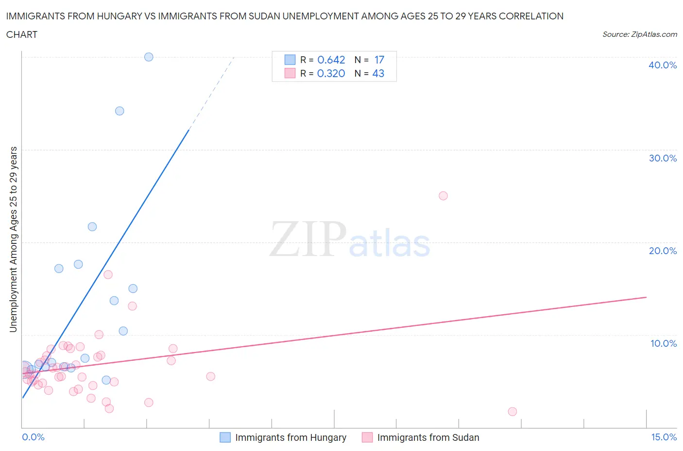 Immigrants from Hungary vs Immigrants from Sudan Unemployment Among Ages 25 to 29 years