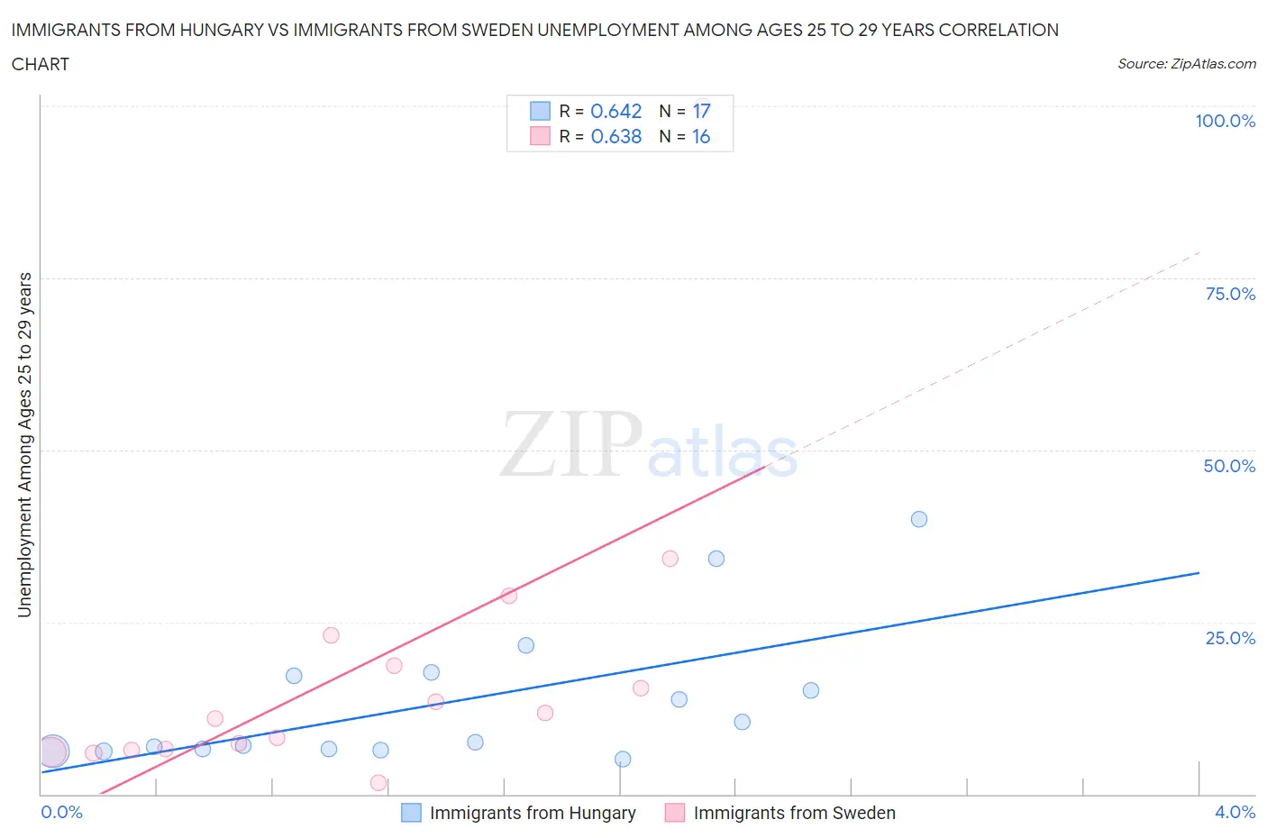 Immigrants from Hungary vs Immigrants from Sweden Unemployment Among Ages 25 to 29 years