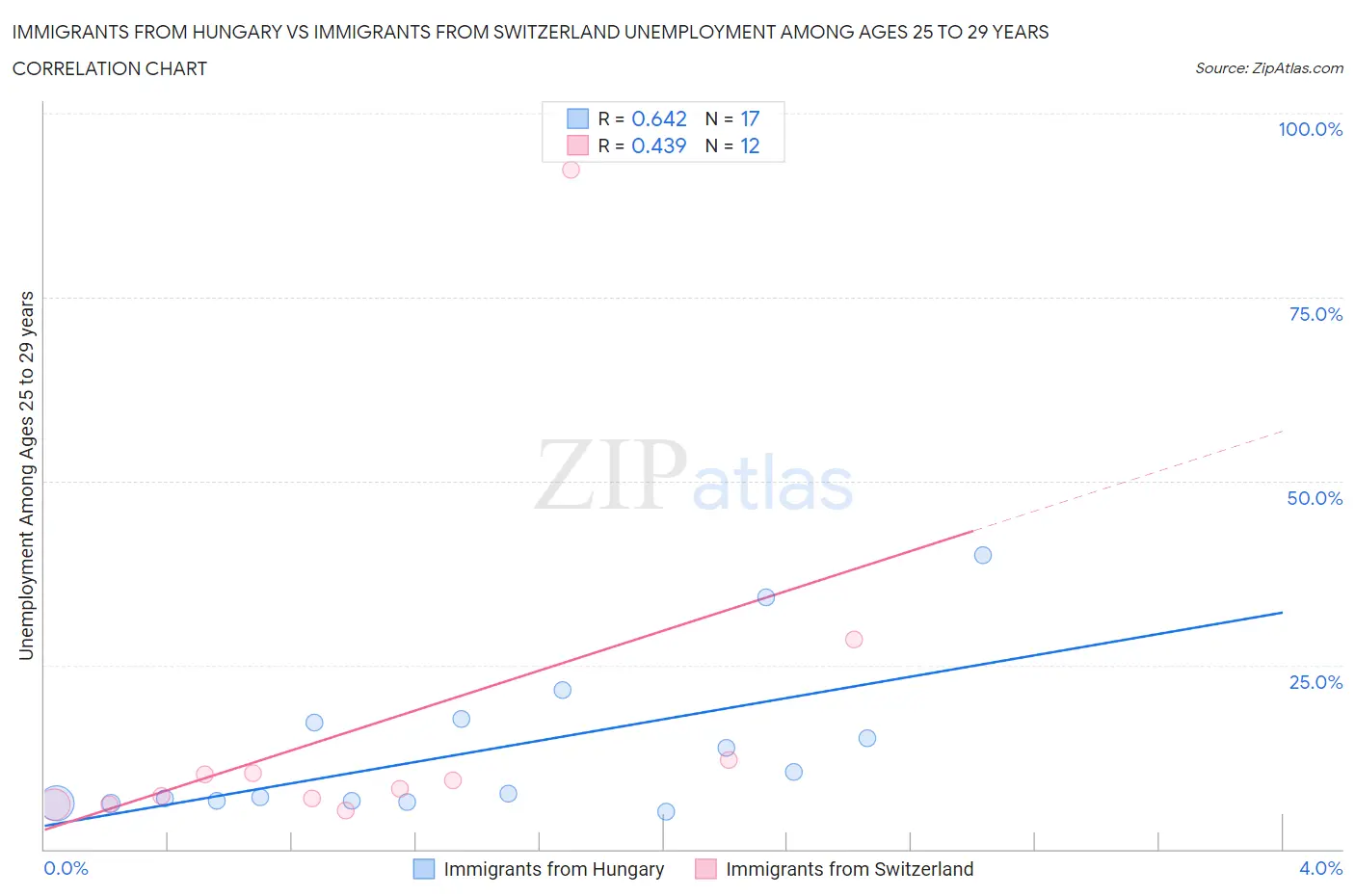 Immigrants from Hungary vs Immigrants from Switzerland Unemployment Among Ages 25 to 29 years
