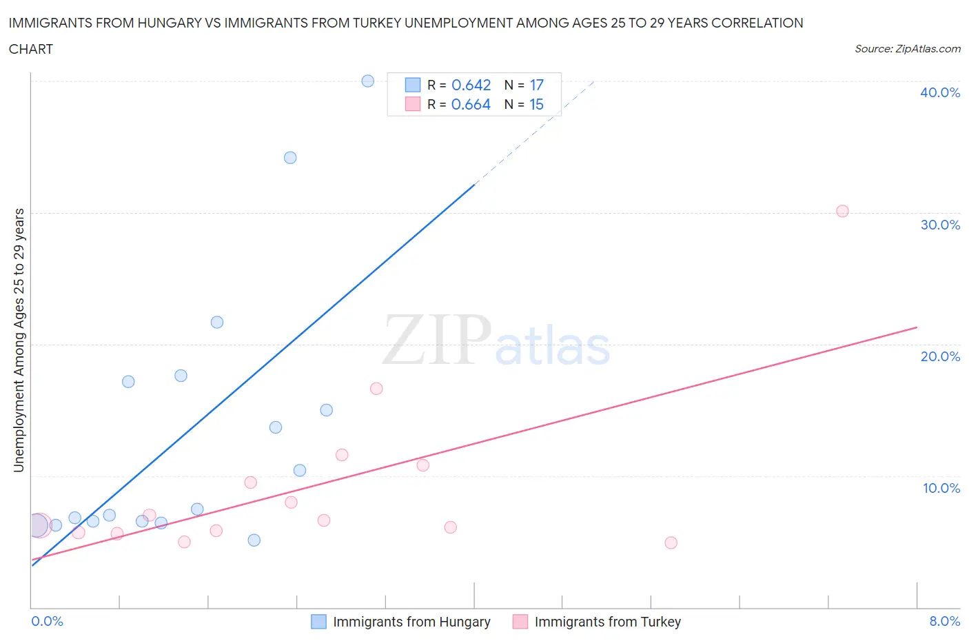 Immigrants from Hungary vs Immigrants from Turkey Unemployment Among Ages 25 to 29 years