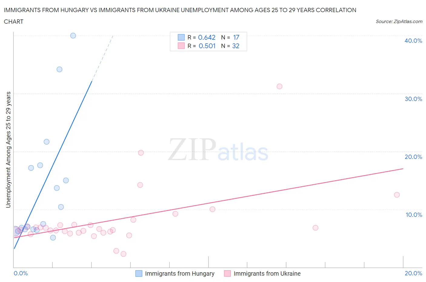 Immigrants from Hungary vs Immigrants from Ukraine Unemployment Among Ages 25 to 29 years