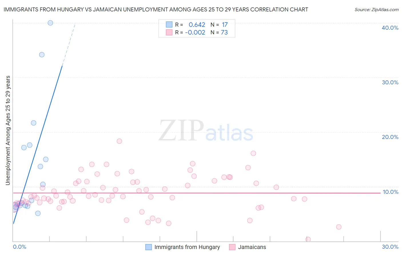 Immigrants from Hungary vs Jamaican Unemployment Among Ages 25 to 29 years