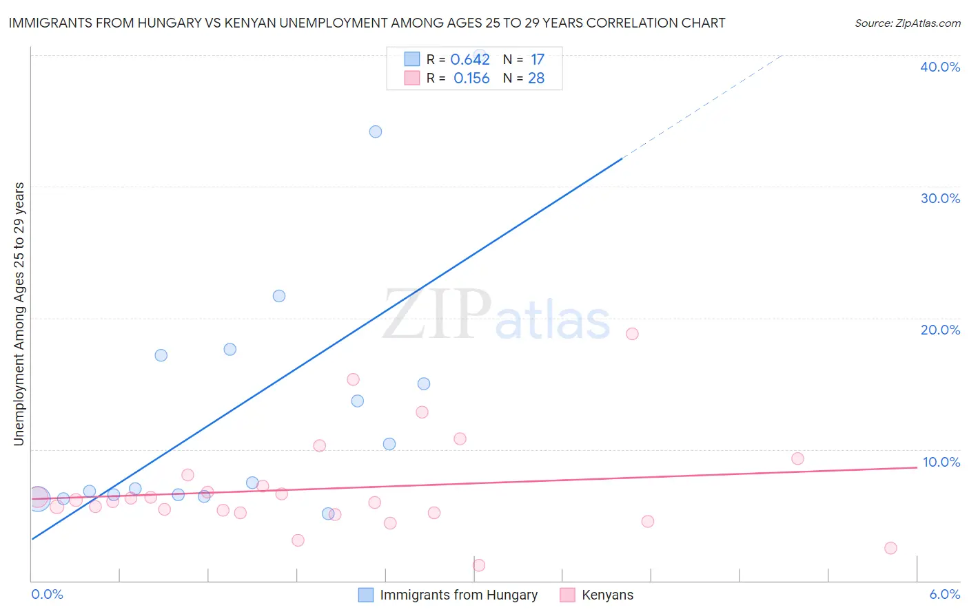 Immigrants from Hungary vs Kenyan Unemployment Among Ages 25 to 29 years