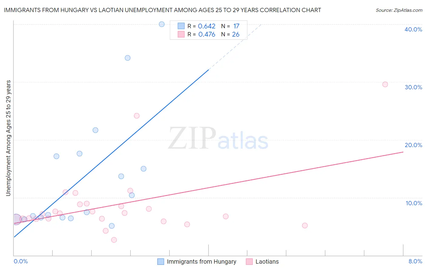 Immigrants from Hungary vs Laotian Unemployment Among Ages 25 to 29 years