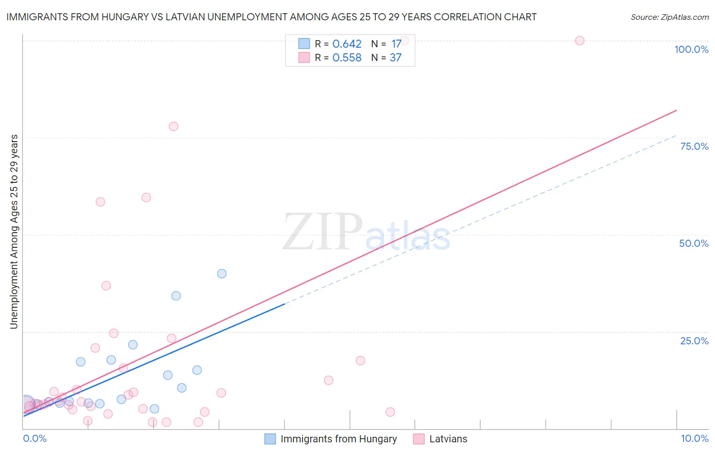 Immigrants from Hungary vs Latvian Unemployment Among Ages 25 to 29 years