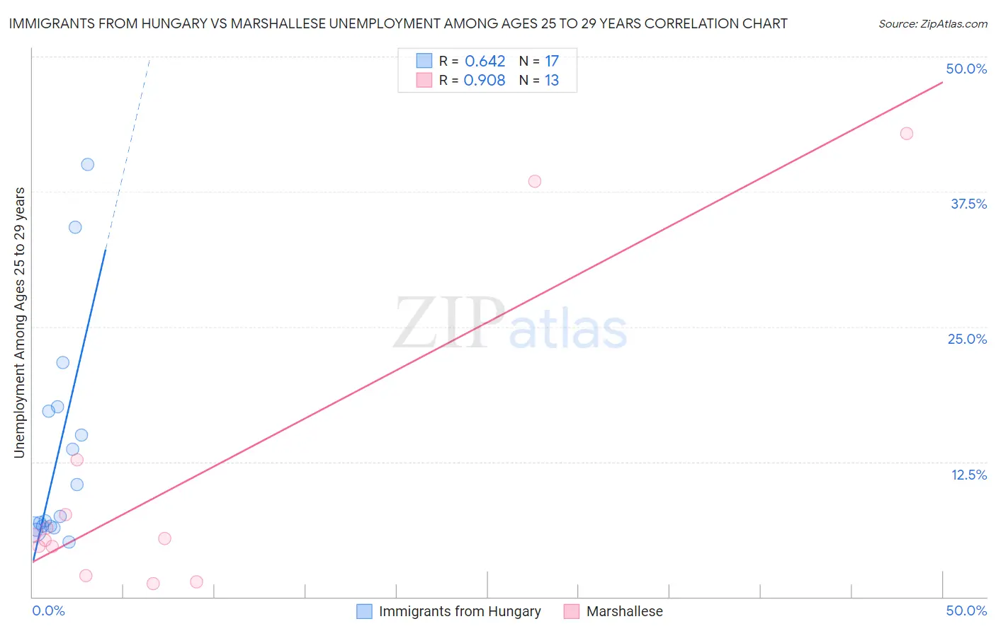 Immigrants from Hungary vs Marshallese Unemployment Among Ages 25 to 29 years