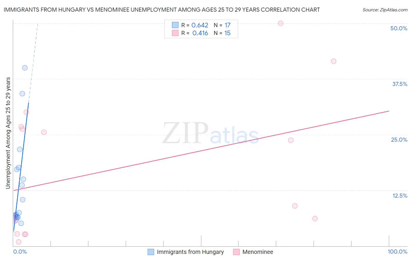 Immigrants from Hungary vs Menominee Unemployment Among Ages 25 to 29 years