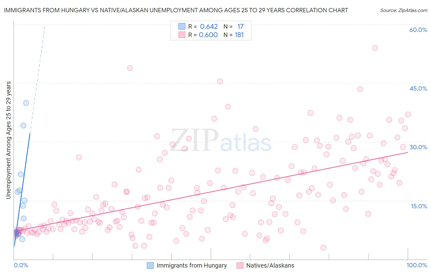 Immigrants from Hungary vs Native/Alaskan Unemployment Among Ages 25 to 29 years