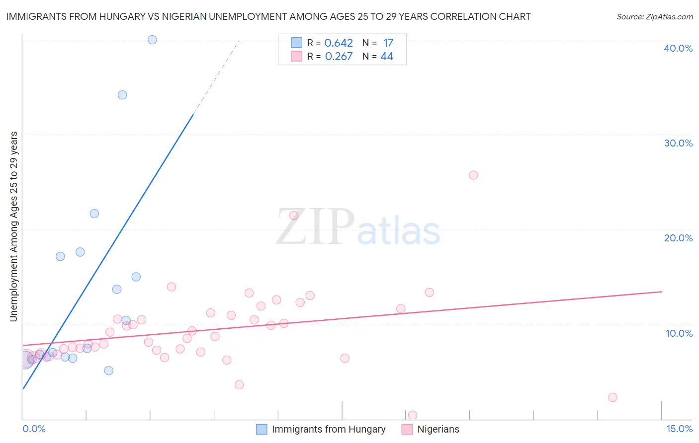 Immigrants from Hungary vs Nigerian Unemployment Among Ages 25 to 29 years