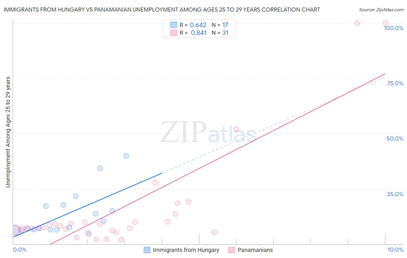 Immigrants from Hungary vs Panamanian Unemployment Among Ages 25 to 29 years