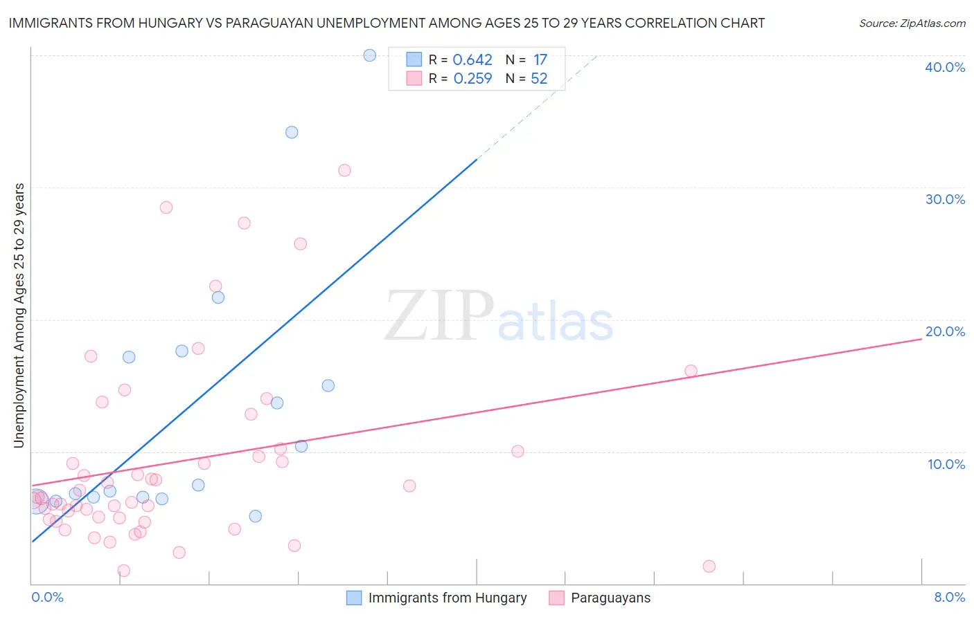 Immigrants from Hungary vs Paraguayan Unemployment Among Ages 25 to 29 years