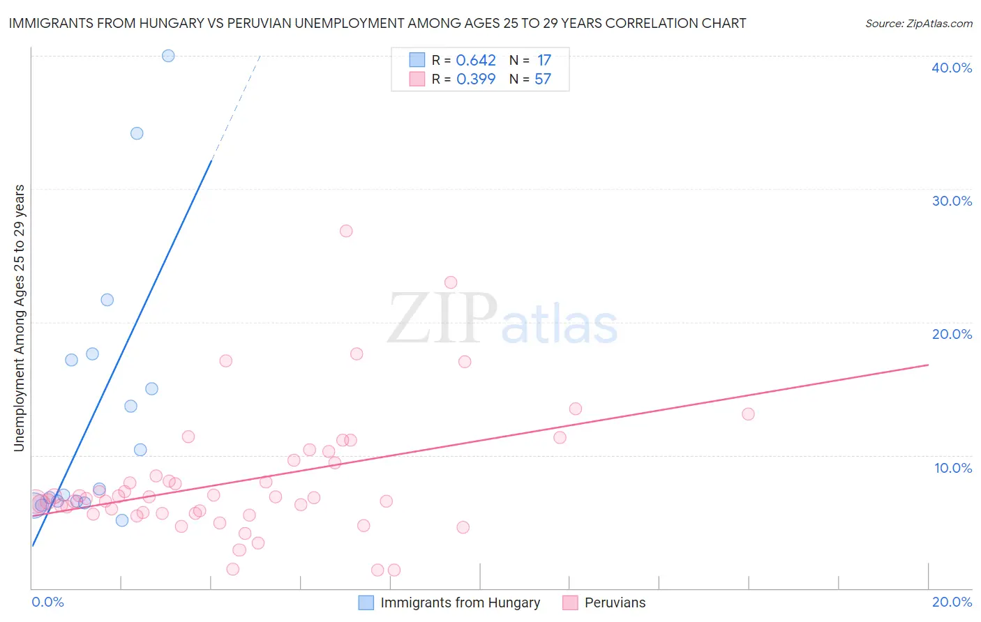 Immigrants from Hungary vs Peruvian Unemployment Among Ages 25 to 29 years