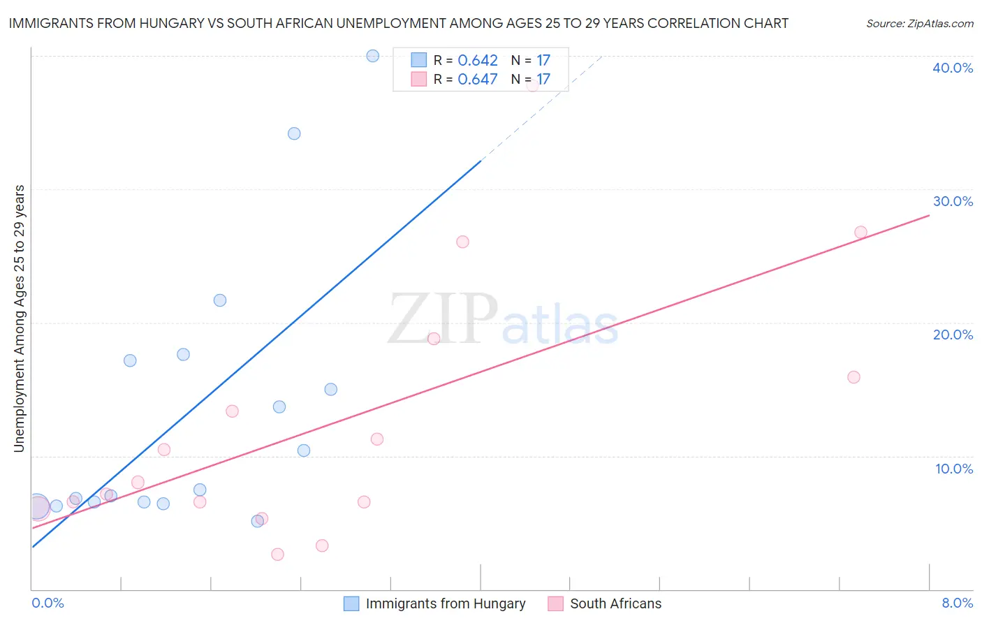 Immigrants from Hungary vs South African Unemployment Among Ages 25 to 29 years