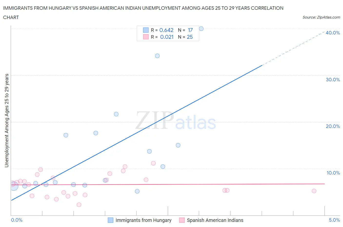 Immigrants from Hungary vs Spanish American Indian Unemployment Among Ages 25 to 29 years
