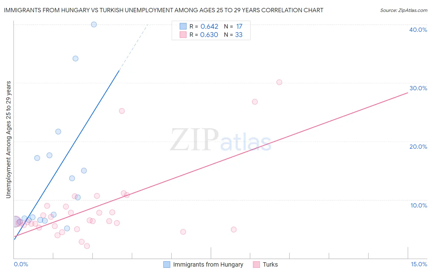 Immigrants from Hungary vs Turkish Unemployment Among Ages 25 to 29 years