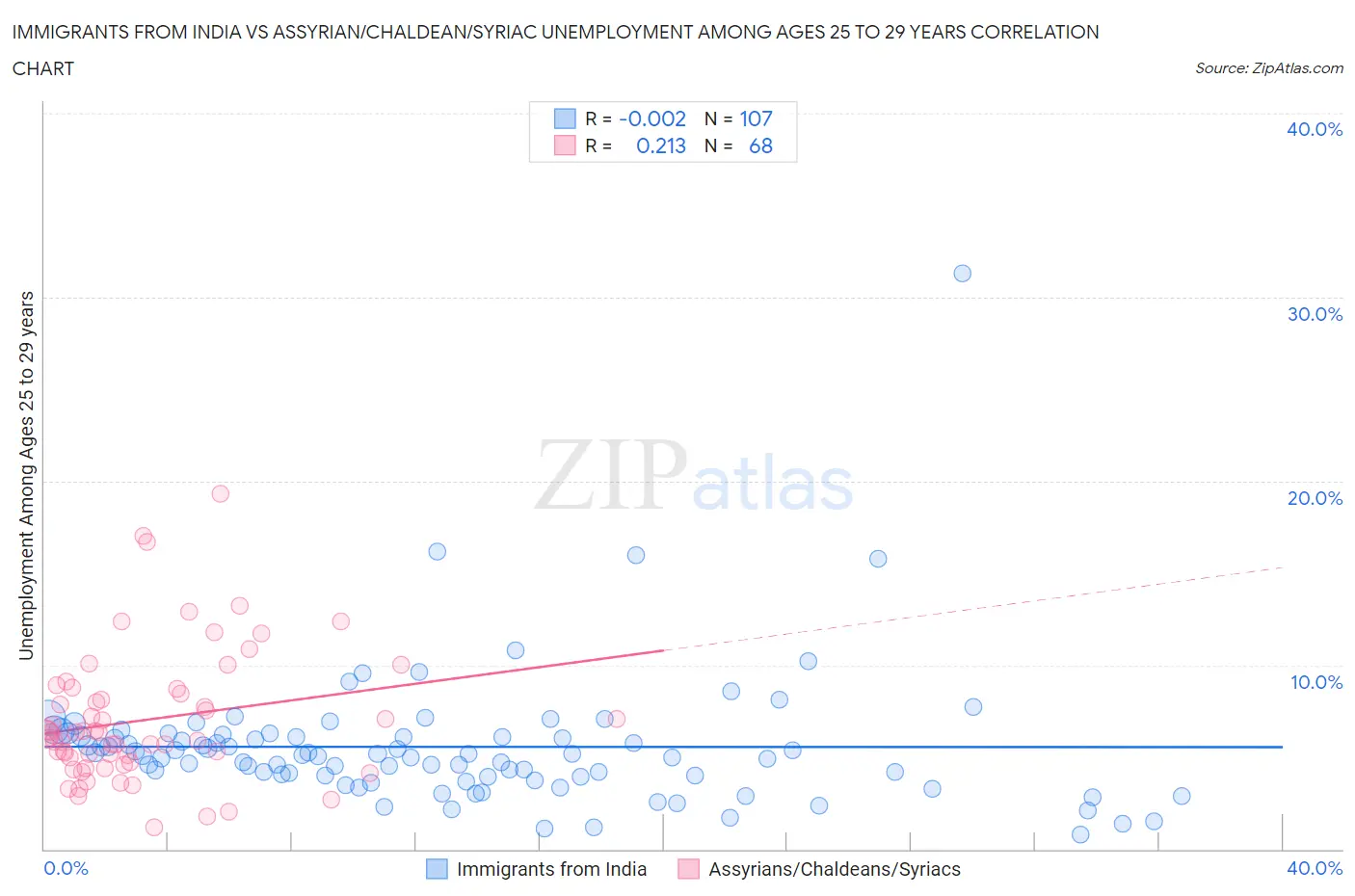 Immigrants from India vs Assyrian/Chaldean/Syriac Unemployment Among Ages 25 to 29 years