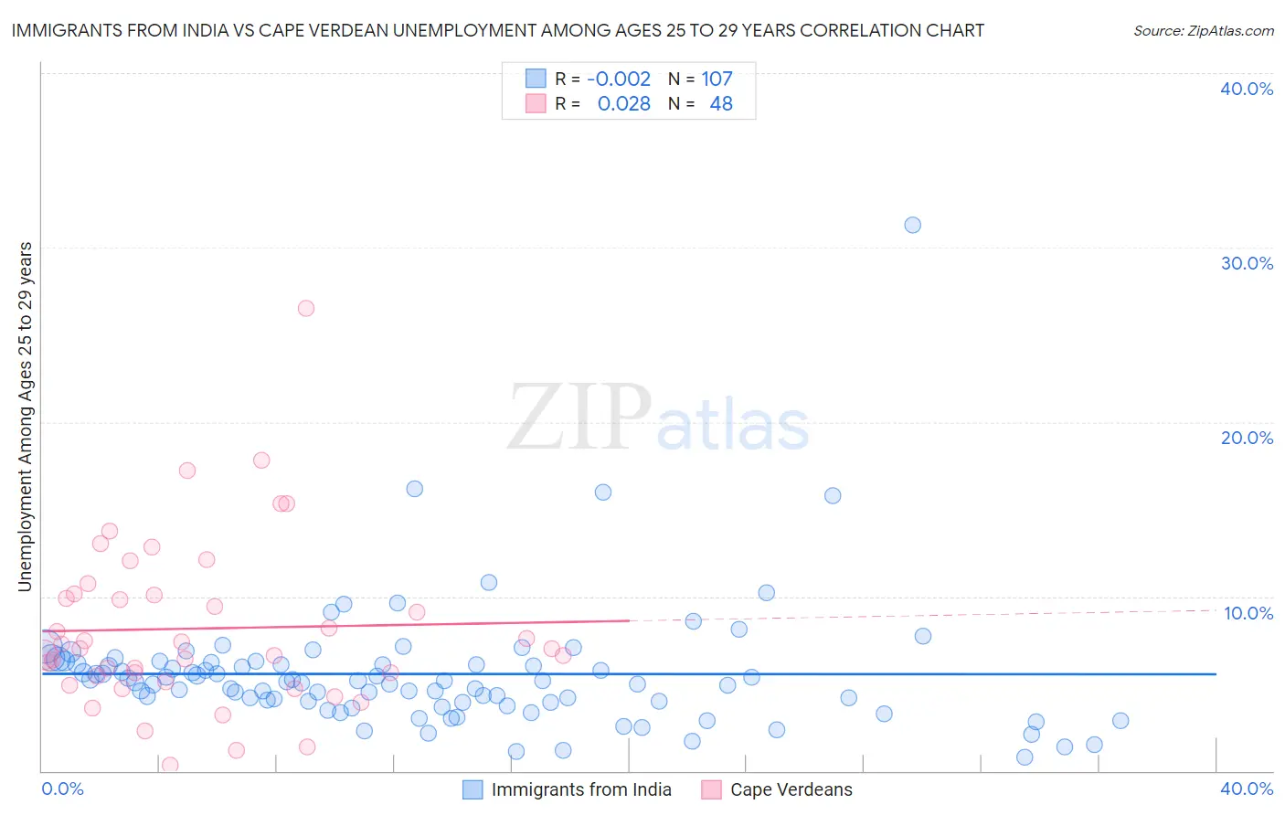 Immigrants from India vs Cape Verdean Unemployment Among Ages 25 to 29 years