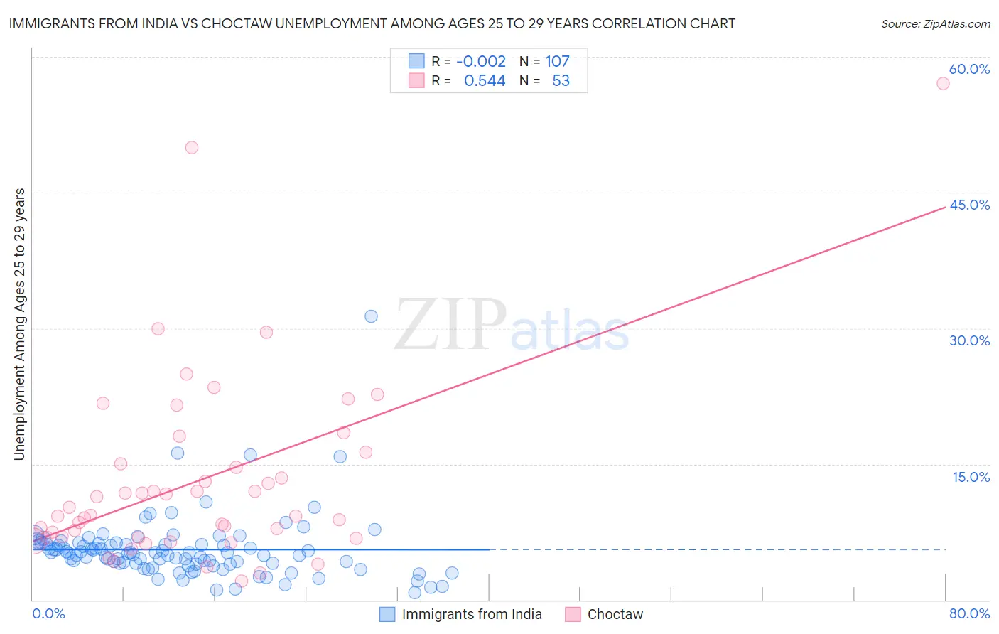 Immigrants from India vs Choctaw Unemployment Among Ages 25 to 29 years