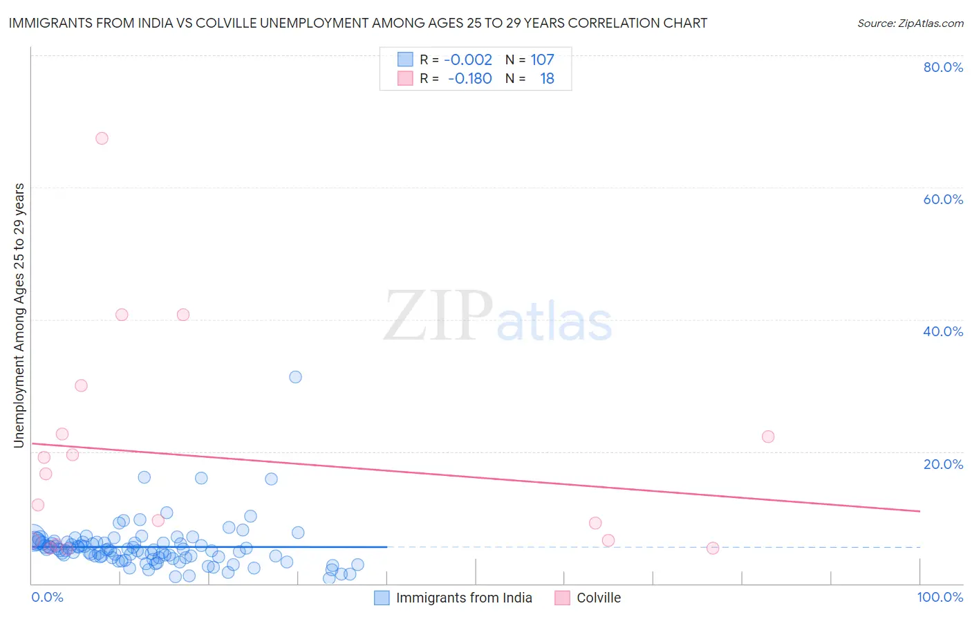 Immigrants from India vs Colville Unemployment Among Ages 25 to 29 years