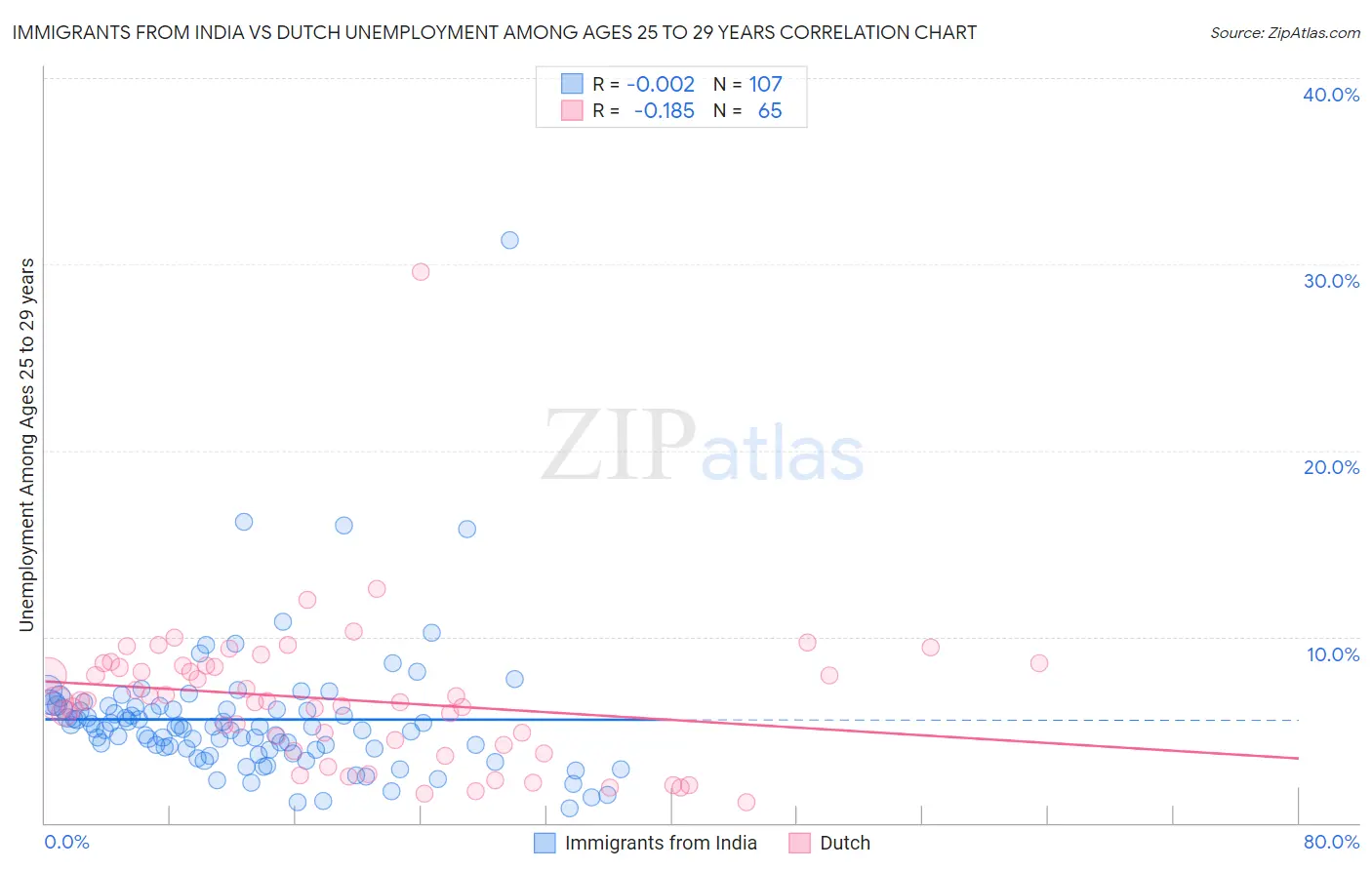 Immigrants from India vs Dutch Unemployment Among Ages 25 to 29 years