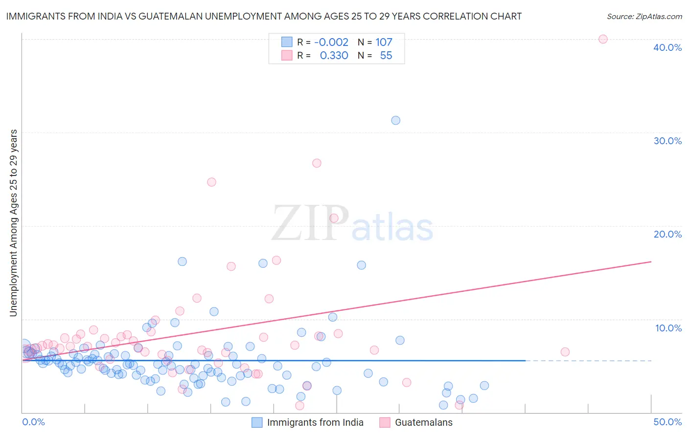 Immigrants from India vs Guatemalan Unemployment Among Ages 25 to 29 years