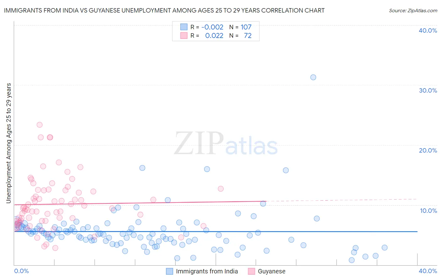 Immigrants from India vs Guyanese Unemployment Among Ages 25 to 29 years