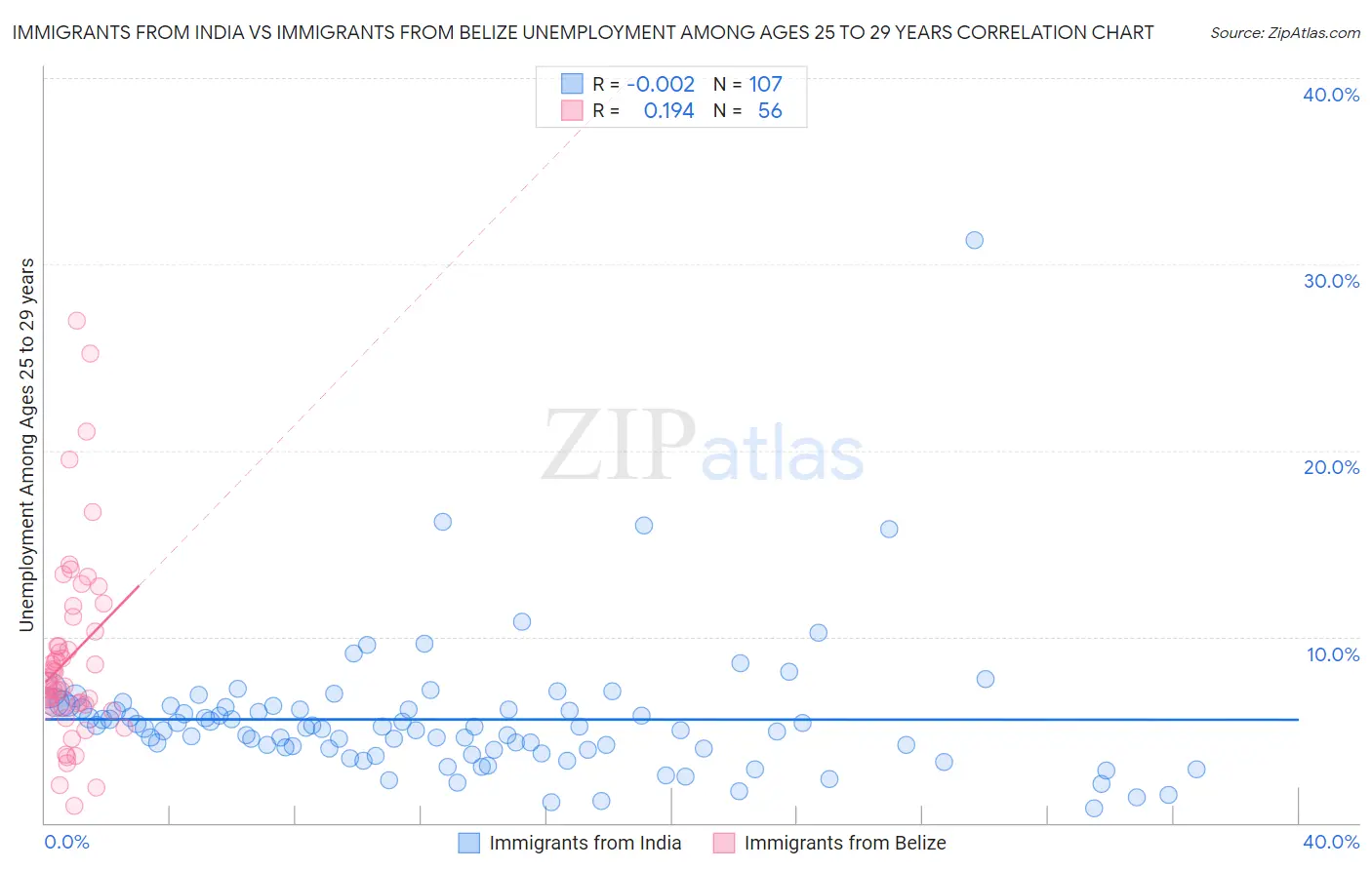 Immigrants from India vs Immigrants from Belize Unemployment Among Ages 25 to 29 years