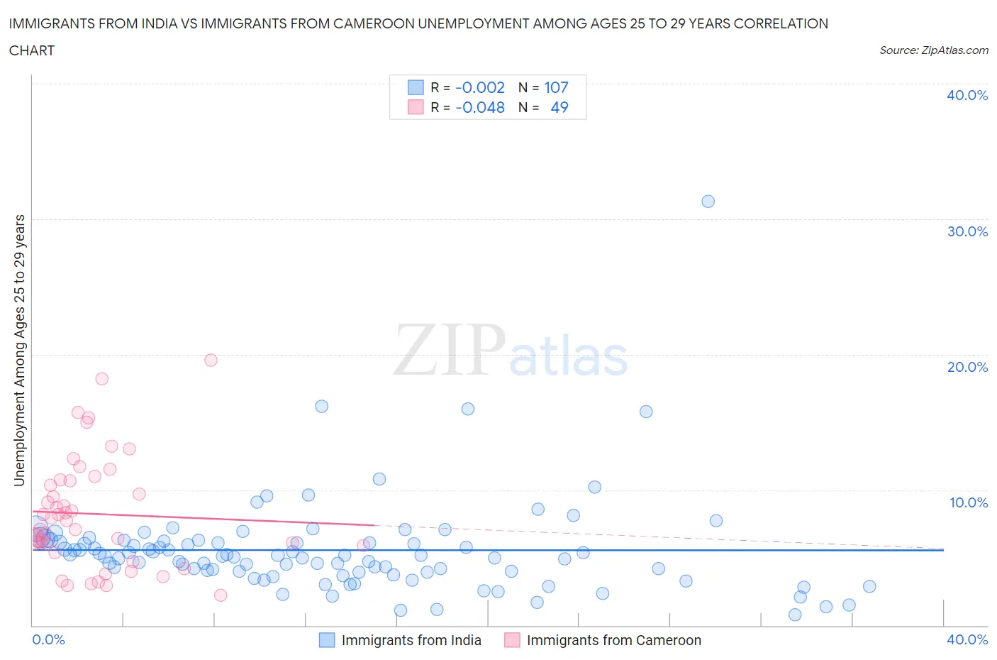 Immigrants from India vs Immigrants from Cameroon Unemployment Among Ages 25 to 29 years