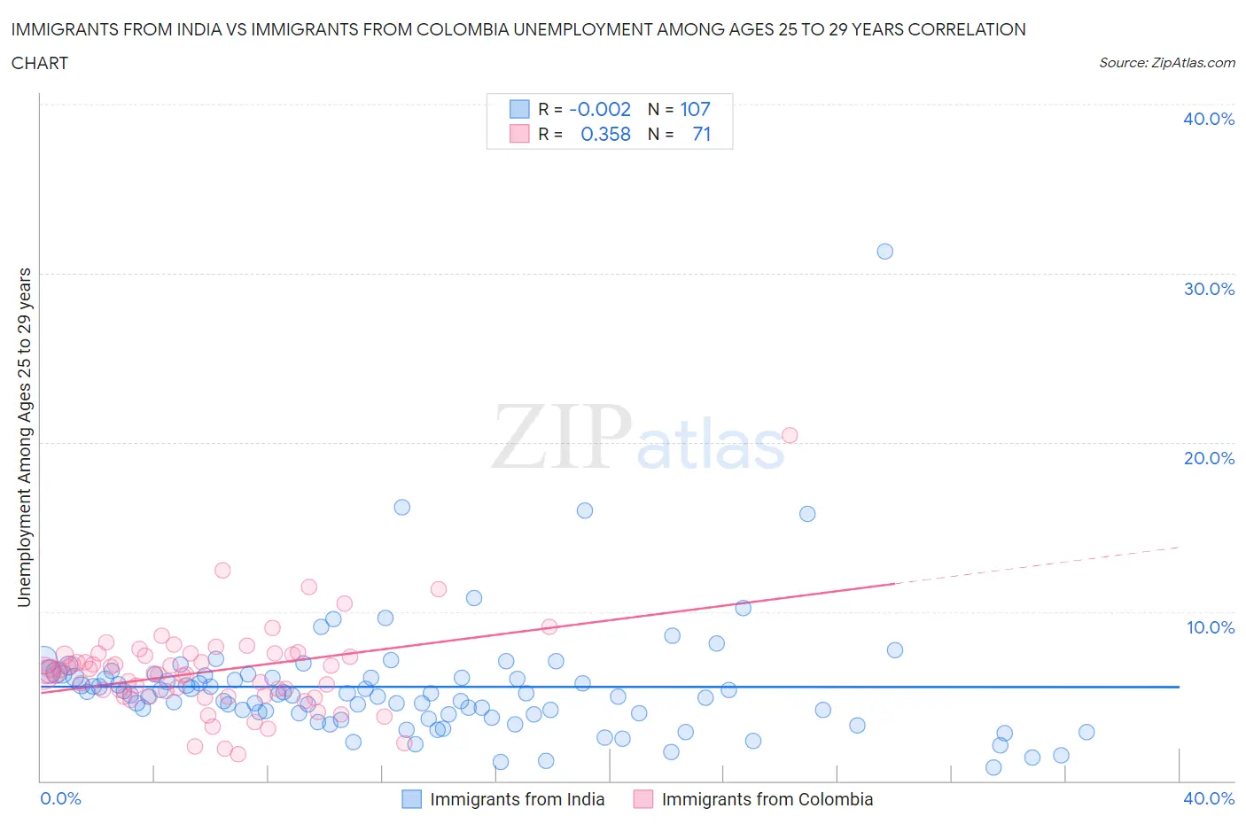 Immigrants from India vs Immigrants from Colombia Unemployment Among Ages 25 to 29 years